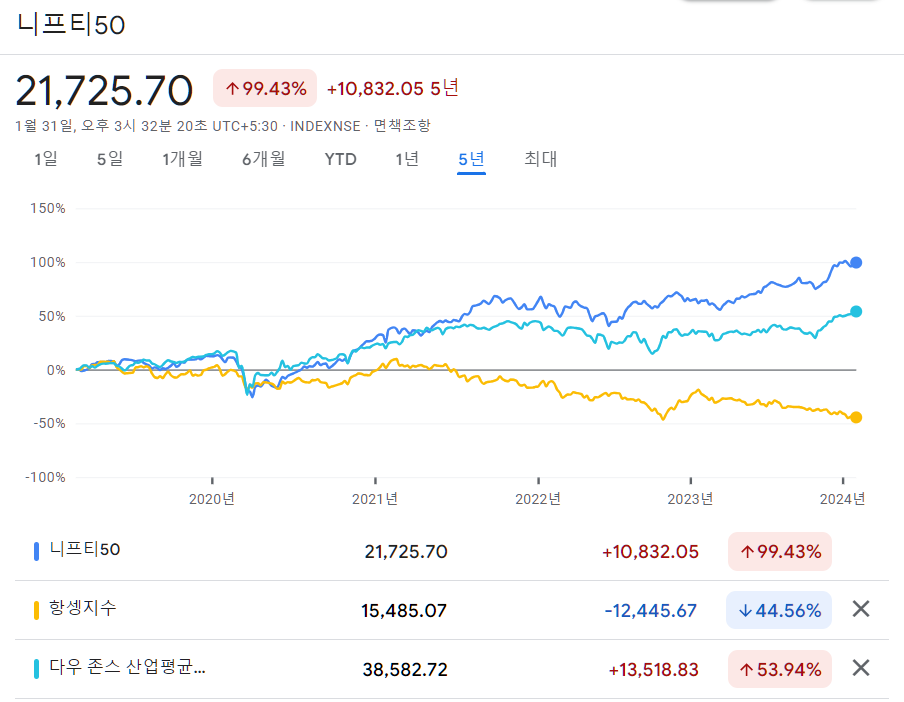 [ISA/IRP/연금저축펀드 투자] KOSEF 인도 Nifty50 VS KODEX 인도 Nifty50 비교 (ETF 분석)
