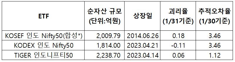 [ISA/IRP/연금저축펀드 투자] KOSEF 인도 Nifty50 VS KODEX 인도 Nifty50 비교 (ETF 분석)