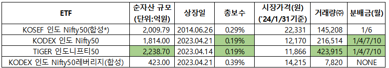 [ISA/IRP/연금저축펀드 투자] KOSEF 인도 Nifty50 VS KODEX 인도 Nifty50 비교 (ETF 분석)