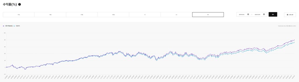 #1. ISA/IRP/연금저축펀드 계좌에서 투자가능한 ETF : 미국S&P500 ETF 5 ISA/IRP/연금저축펀드 계좌에서 투자가능한 ETF - #1. 미국S&P500 ETF