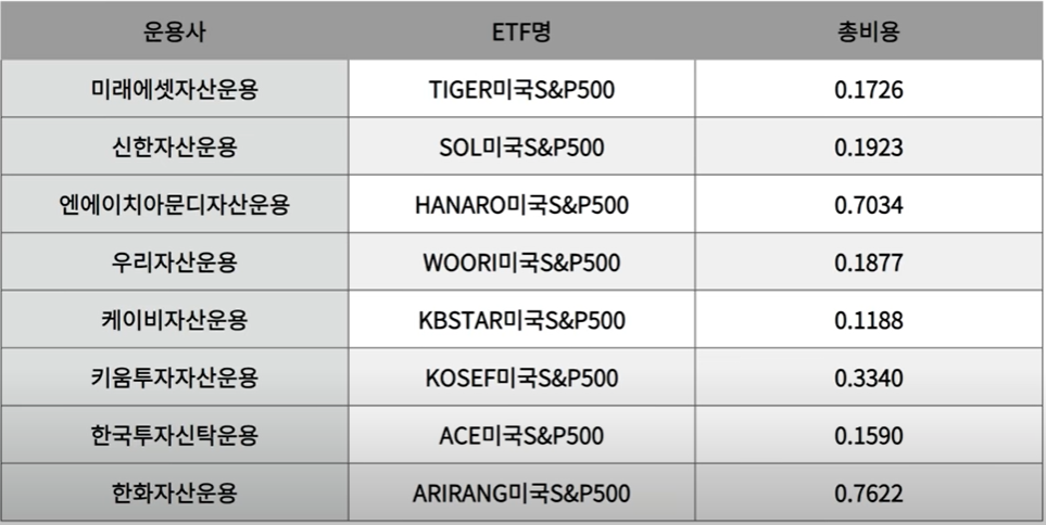 #1. ISA/IRP/연금저축펀드 계좌에서 투자가능한 ETF : 미국S&P500 ETF 7 ISA/IRP/연금저축펀드 계좌에서 투자가능한 ETF - #1. 미국S&P500 ETF