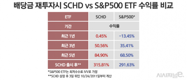 #3. ISA/IRP/연금저축펀드 계좌에서 투자가능한 ETF : 미국 배당 다우존스(SCHD) ETF 6 image 10