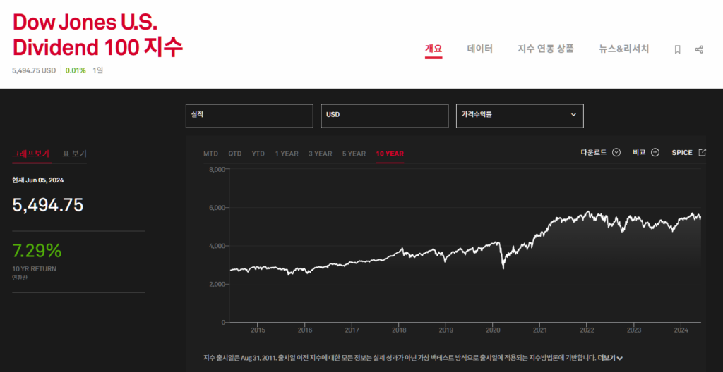 #3. ISA/IRP/연금저축펀드 계좌에서 투자가능한 ETF : 미국 배당 다우존스(SCHD) ETF 5 image 11