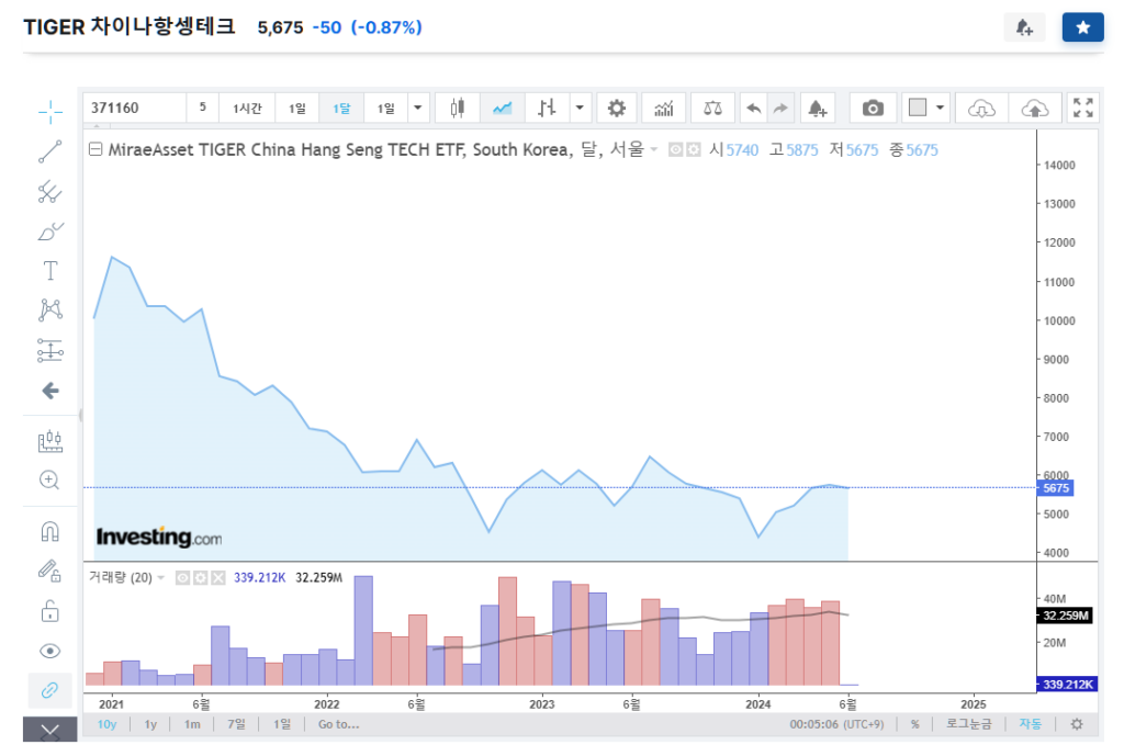 #5. ISA/IRP/연금저축펀드 계좌에서 투자가능한 ETF : 차이나항셍테크(HSTECH) 7 image 16