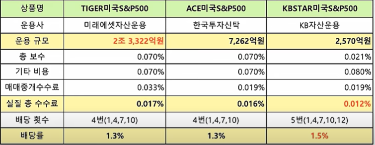 #1. ISA/IRP/연금저축펀드 계좌에서 투자가능한 ETF : 미국S&P500 ETF 8 ISA/IRP/연금저축펀드 계좌에서 투자가능한 ETF - #1. 미국S&P500 ETF