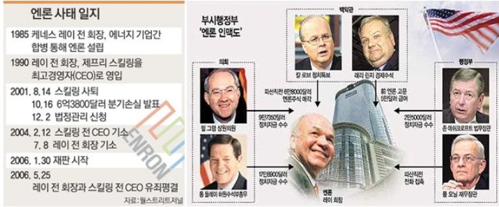분식 회계와 엘리트 때문에 몰락한 거대 기업, 엔론(Enron Energy Corporation) 12 분식 회계와 엘리트 때문에 몰락한 거대 기업, 엔론(Enron Energy Corporation)