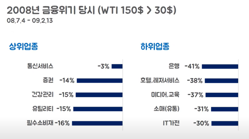 유가 하락 투자전략 - 유가(WTI)가 하락하면 어디에 투자해야할까? 3 유가(WTI)가 하락하면 어디에 투자해야할까?