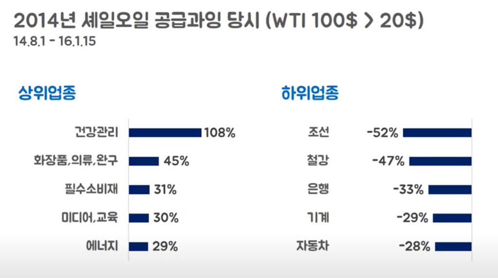 유가 하락 투자전략 - 유가(WTI)가 하락하면 어디에 투자해야할까? 4 유가(WTI)가 하락하면 어디에 투자해야할까?