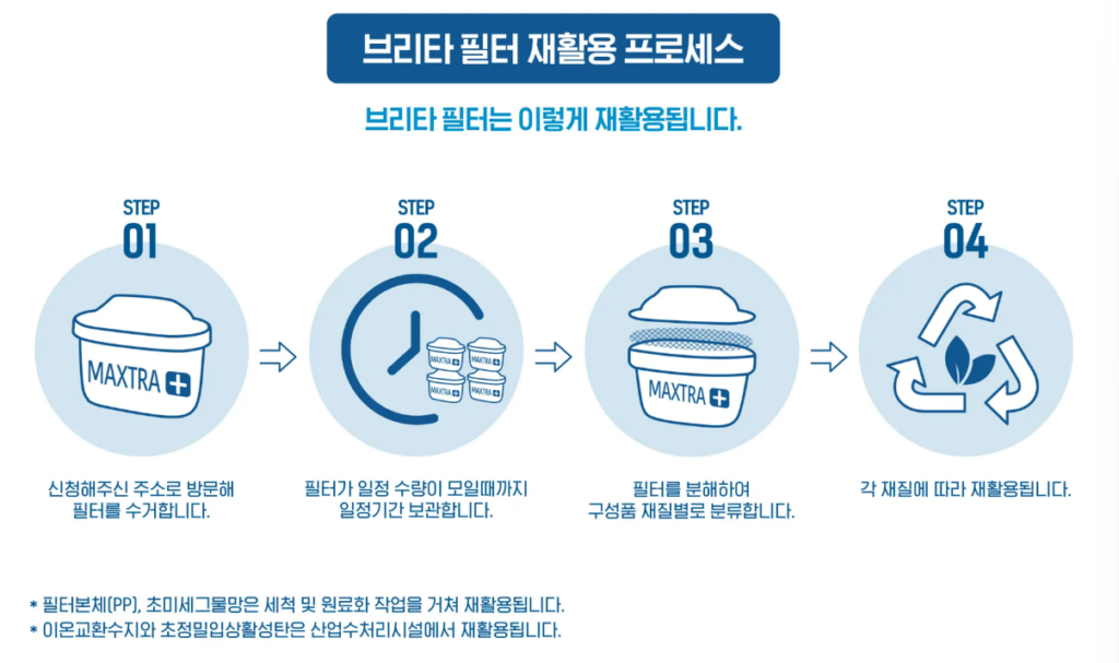 브리타 정수기 필터 수거방법 (온라인/오프라인)