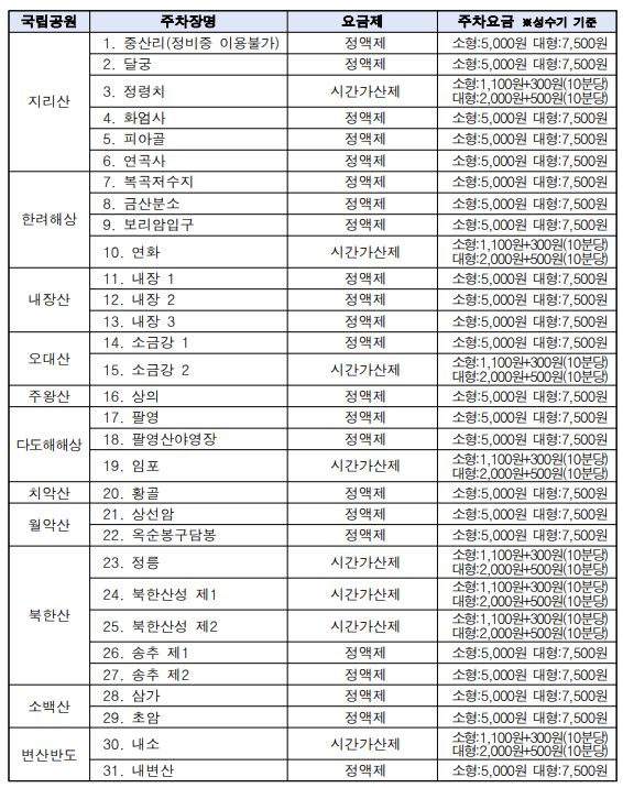 서울 무료 주차장 리스트 (공휴일/추석/설날) 4 서울 무료 주차장 리스트 (공휴일/추석/설날)