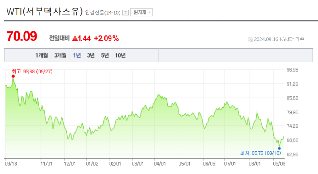 유가 하락 투자전략 - 유가(WTI)가 하락하면 어디에 투자해야할까? 2 유가(WTI)가 하락하면 어디에 투자해야할까?