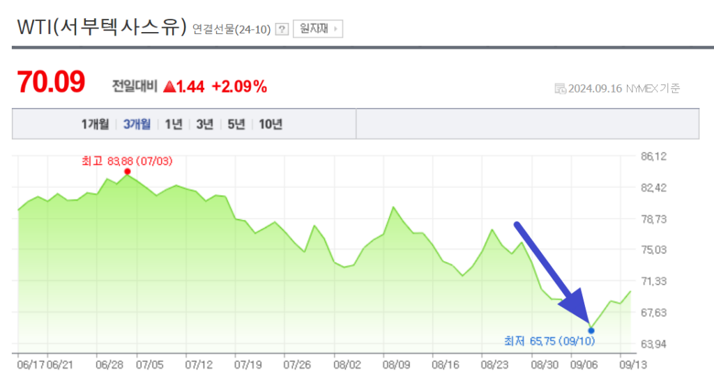 유가 하락 투자전략 - 유가(WTI)가 하락하면 어디에 투자해야할까? 5 유가(WTI)가 하락하면 어디에 투자해야할까?