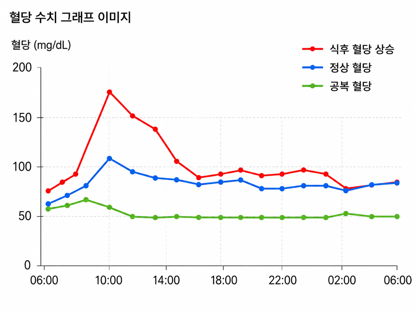 공복혈당 낮추는 법 - 결국 이 5가지를 바꾸니까 달라졌습니다
